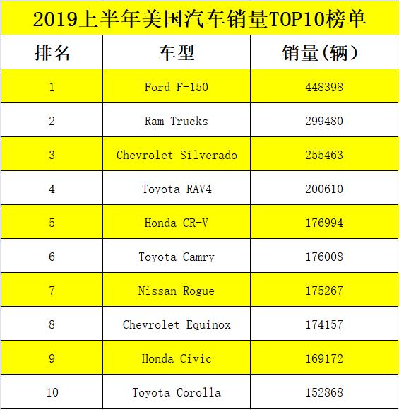 2019年上半年美国畅销TOP10车型公布，德系全军覆没，卡罗拉垫底