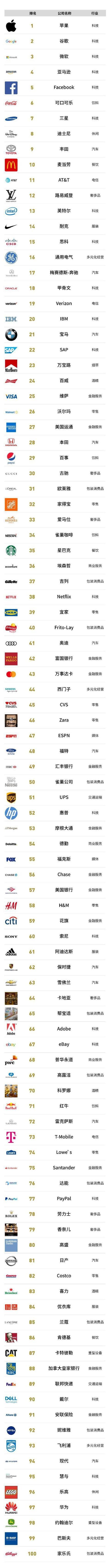 福布斯2019品牌价值百强榜：11个汽车品牌入选，丰田第一