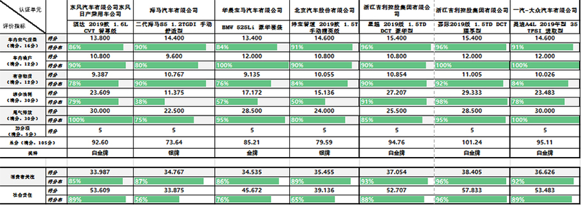 2019年第一批C-ECAP发评价结果发布