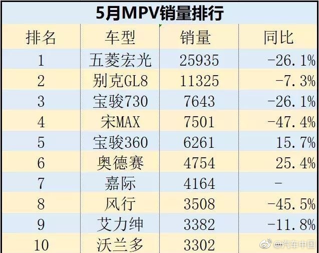5月份MPV市场同比下滑22.9%，五菱宏光依旧卫冕冠军