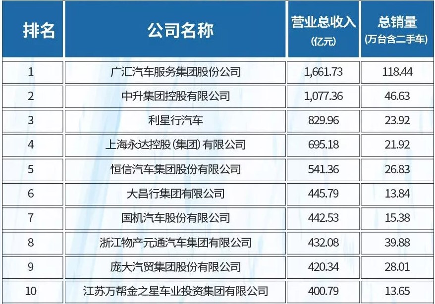 2019全国汽车经销商集团100强排名！广汇汽车第一，庞大下跌亏损62亿