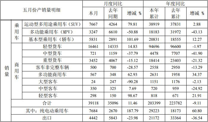 江淮汽车公布5月份销量数据，MPV车型同比下滑51%