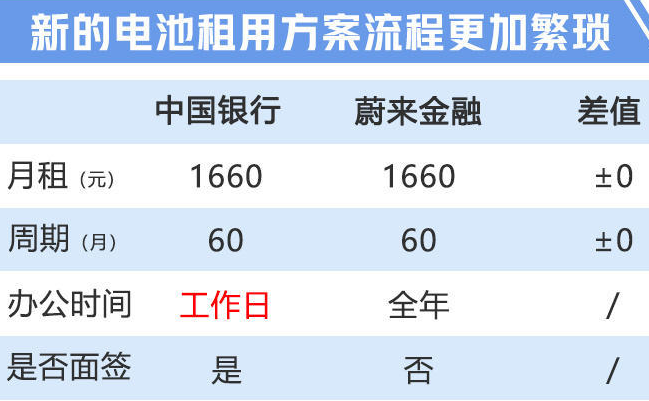 为减轻成本，蔚来下架“电池租用”方案