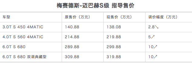 梅赛德斯-迈巴赫S级调整售价 最高上涨到10万