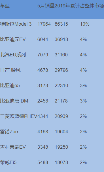 5月全球电动车排行榜中，自主品牌占据50%