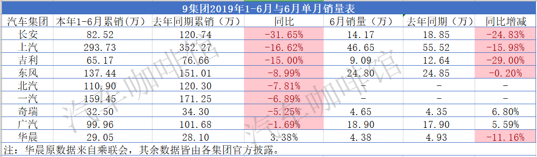 头部企业销量巨降，上汽销量全系下滑