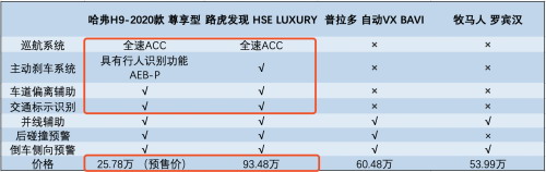 这功能横空降临 哈弗H9-2020款又在下一盘“大棋”？