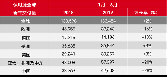 保时捷公布上半年全球销量数据 中国市场增幅高达28%