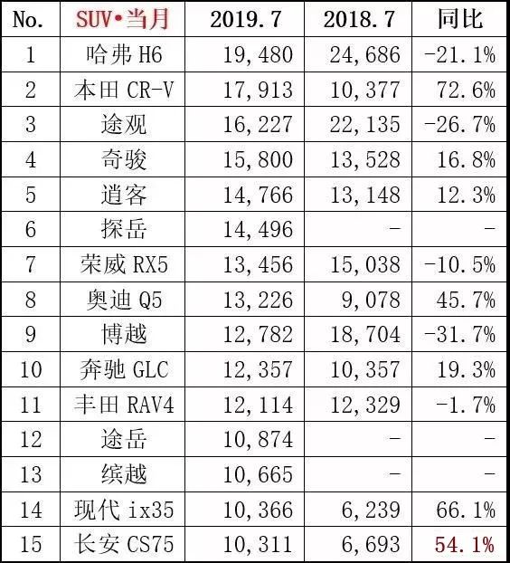 7月SUV销量榜单：哈弗H6重夺冠军，CR-V、途观位居二三位