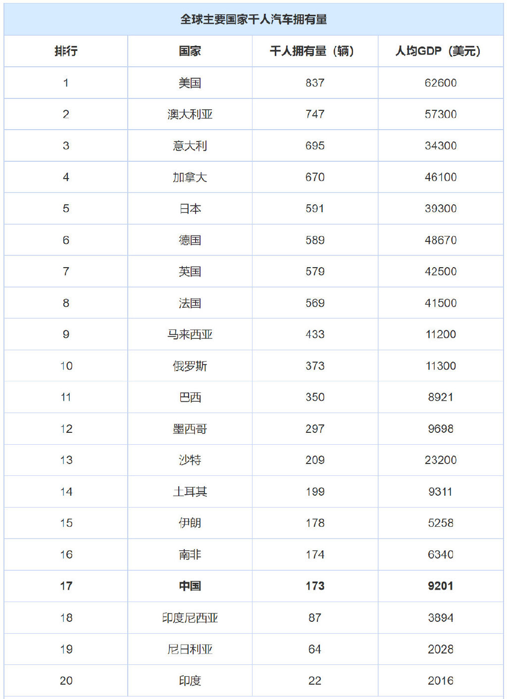 差距仍很大，最新统计中国千人汽车拥有量仅为173辆