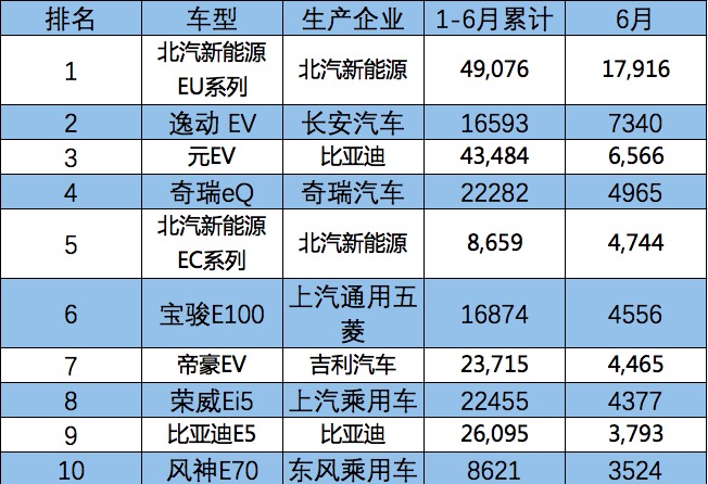 北汽长安双双崛起，造车新势力渐失优势