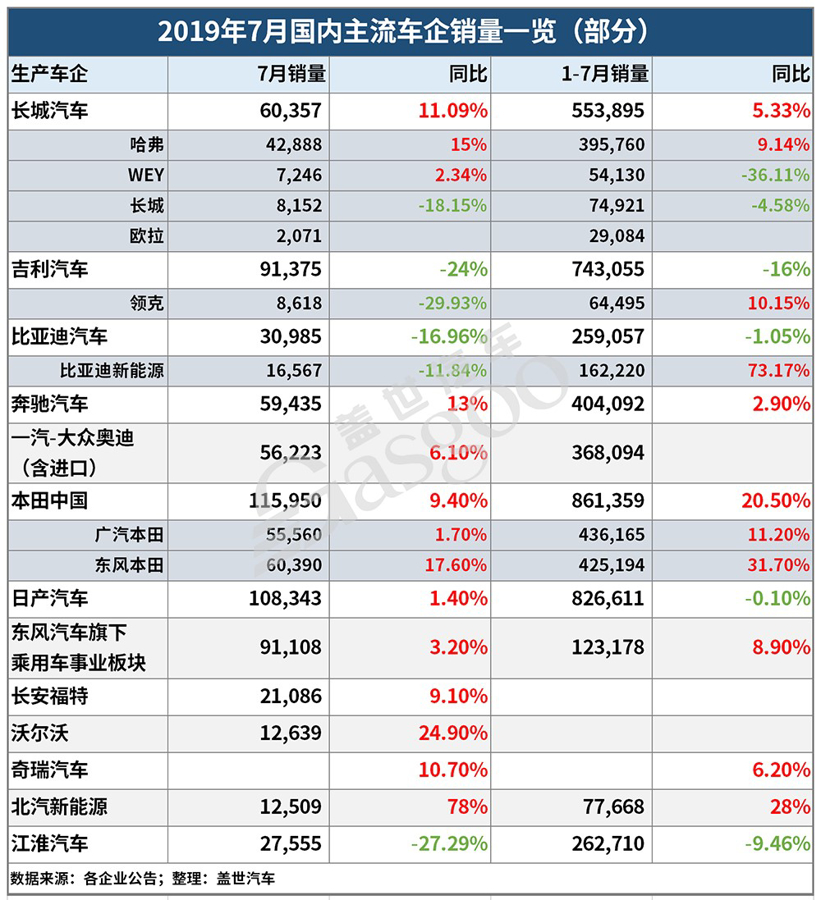 7月汽车销量数据出炉，有人欢喜有人愁！