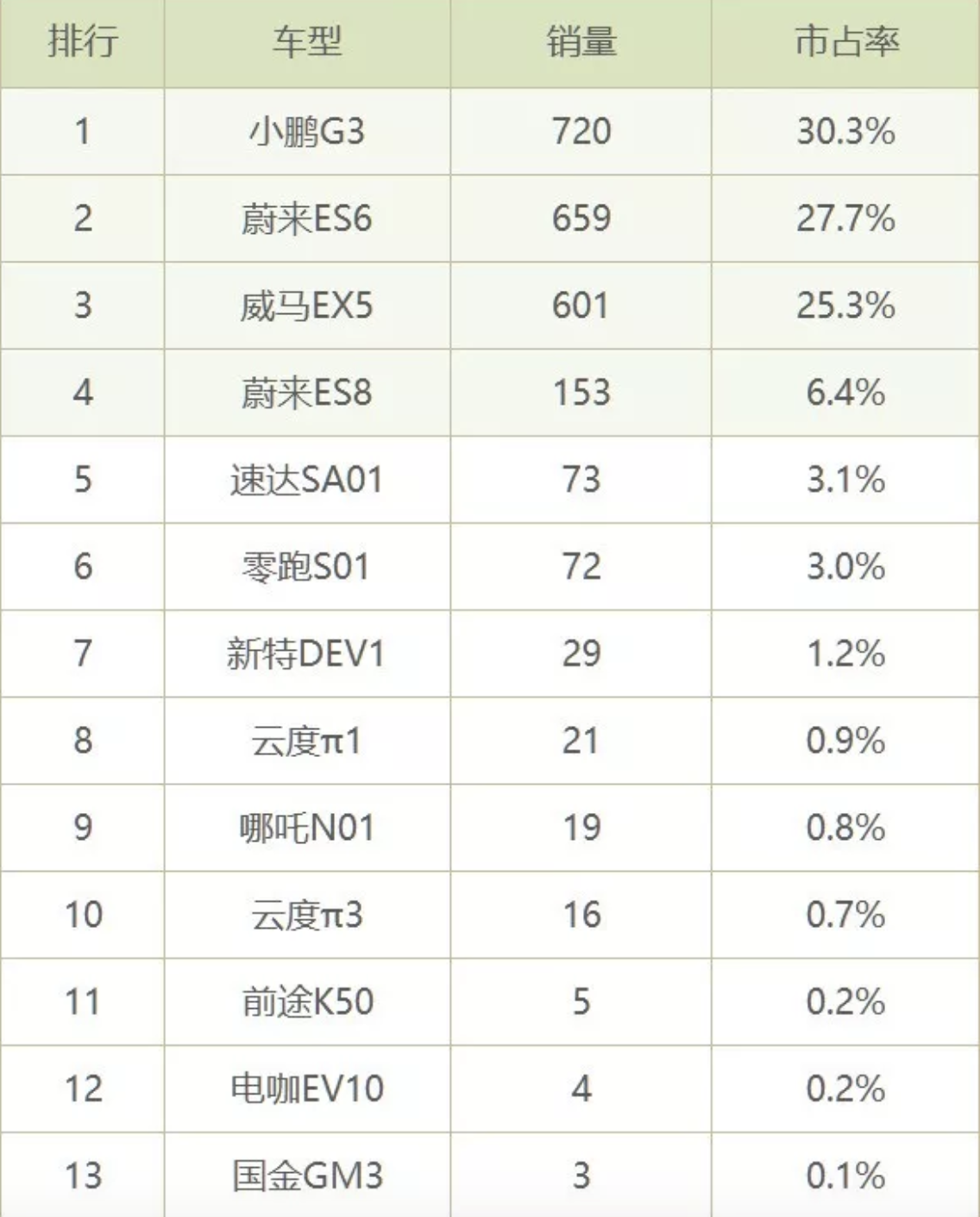 7月造车新势力销量环比骤降了76%