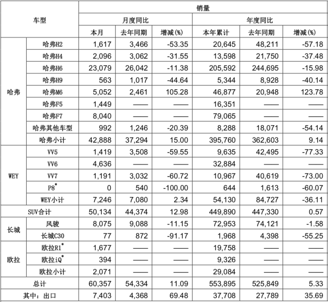 长城汽车7月同比增长11.09%，实则”以价换市”？
